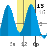 Ninilchik tide chart for Thursday, February 13, 2025
