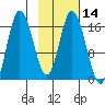 Ninilchik tide chart for Friday, February 14, 2025