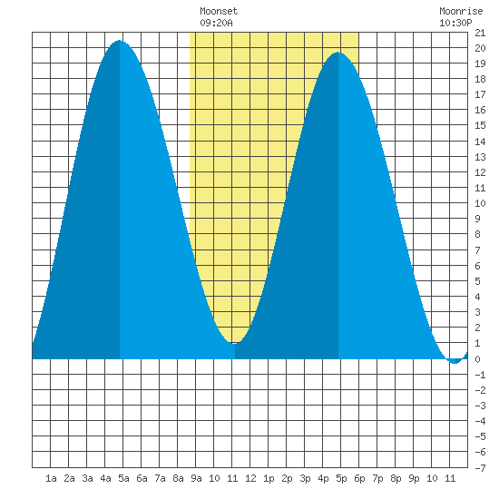 Ninilchik tide chart for Saturday, February 15, 2025