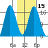 Ninilchik tide chart for Saturday, February 15, 2025