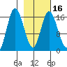 Ninilchik tide chart for Sunday, February 16, 2025