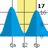 Ninilchik tide chart for Monday, February 17, 2025