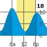 Ninilchik tide chart for Tuesday, February 18, 2025