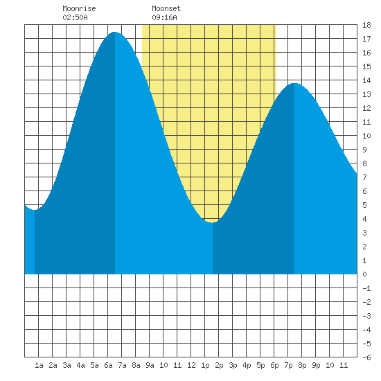 Ninilchik tide chart for Wednesday, February 19, 2025