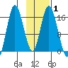 Ninilchik tide chart for Saturday, February 1, 2025