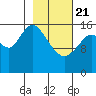 Ninilchik tide chart for Friday, February 21, 2025