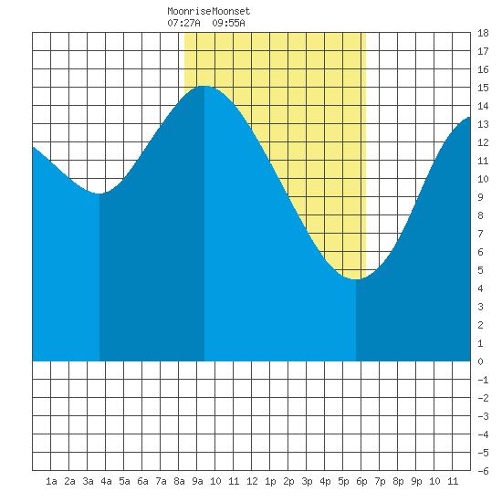 Ninilchik tide chart for Saturday, February 22, 2025
