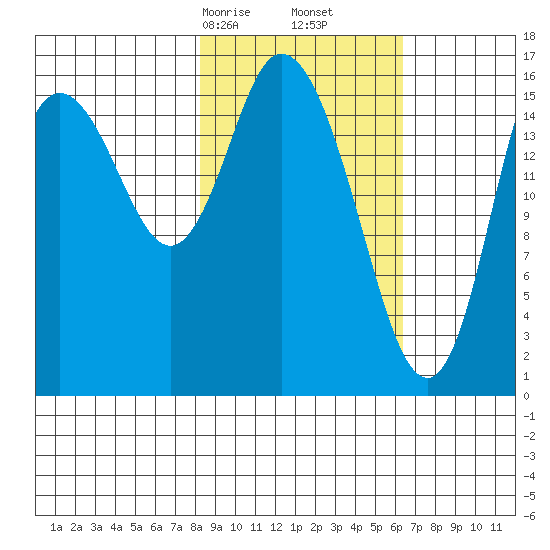 Ninilchik tide chart for Monday, February 24, 2025
