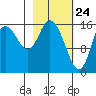 Ninilchik tide chart for Monday, February 24, 2025