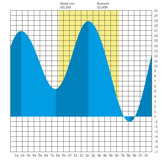 Ninilchik tide chart for Tuesday, February 25, 2025