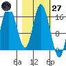 Ninilchik tide chart for Thursday, February 27, 2025