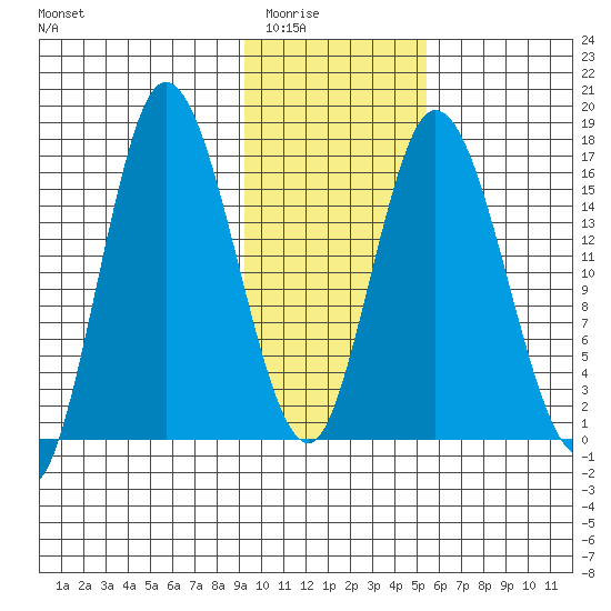 Ninilchik tide chart for Sunday, February 2, 2025