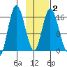 Ninilchik tide chart for Sunday, February 2, 2025