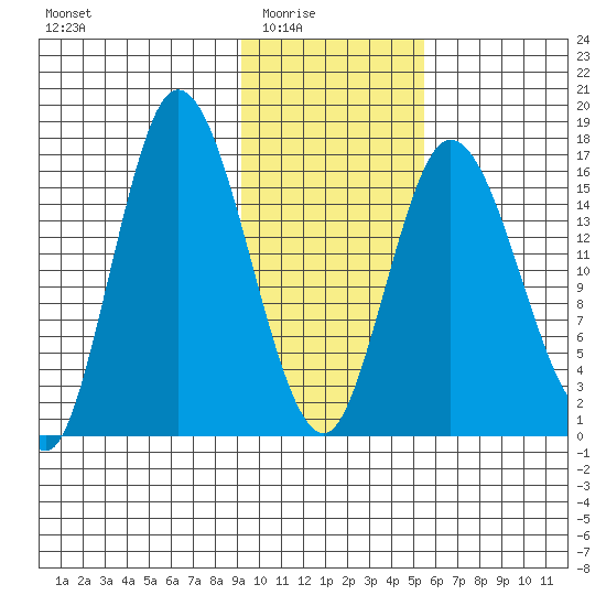Ninilchik tide chart for Monday, February 3, 2025
