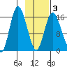 Ninilchik tide chart for Monday, February 3, 2025
