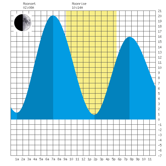 Ninilchik tide chart for Tuesday, February 4, 2025