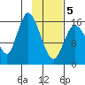Ninilchik tide chart for Wednesday, February 5, 2025