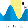 Ninilchik tide chart for Thursday, February 6, 2025