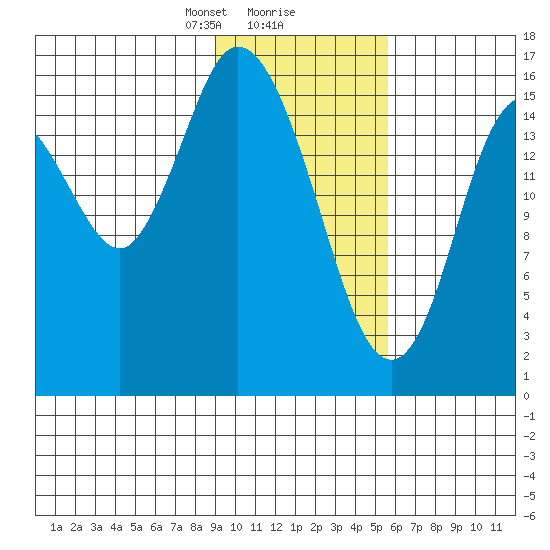Ninilchik tide chart for Friday, February 7, 2025