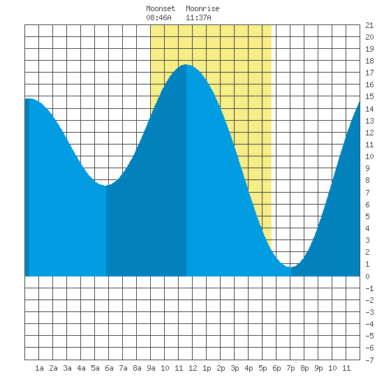 Ninilchik tide chart for Saturday, February 8, 2025