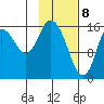 Ninilchik tide chart for Saturday, February 8, 2025