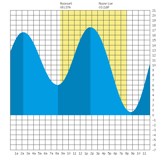 Ninilchik tide chart for Monday, March 10, 2025