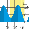 Ninilchik tide chart for Tuesday, March 11, 2025