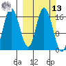 Ninilchik tide chart for Thursday, March 13, 2025