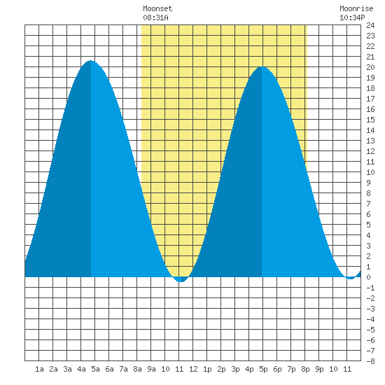 Ninilchik tide chart for Saturday, March 15, 2025