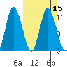 Ninilchik tide chart for Saturday, March 15, 2025
