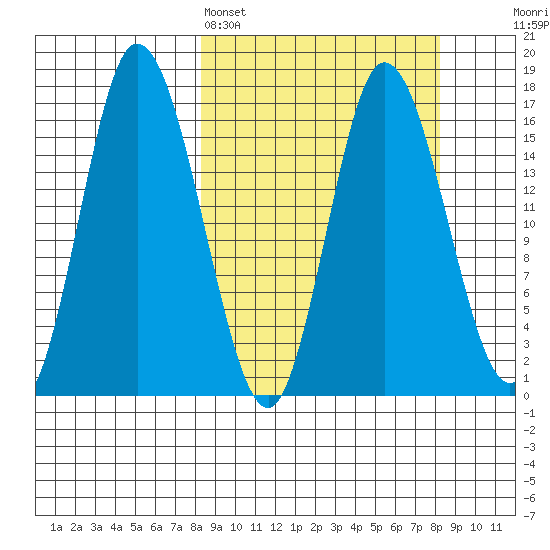 Ninilchik tide chart for Sunday, March 16, 2025