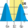 Ninilchik tide chart for Sunday, March 16, 2025