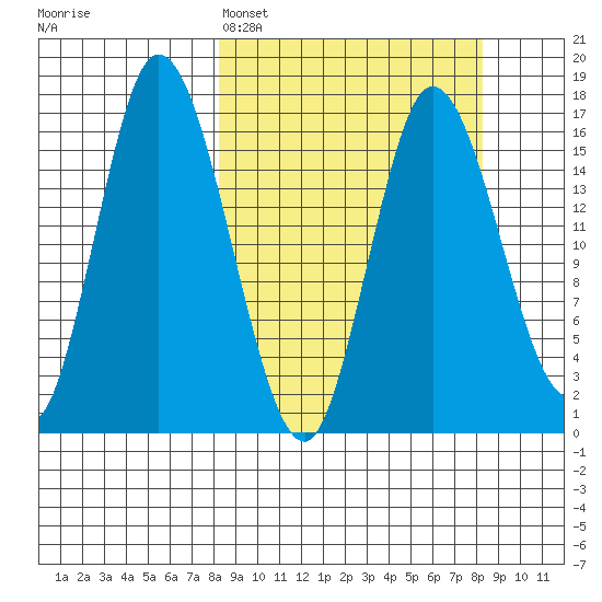 Ninilchik tide chart for Monday, March 17, 2025