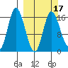 Ninilchik tide chart for Monday, March 17, 2025