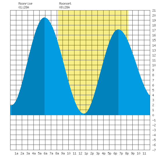 Ninilchik tide chart for Tuesday, March 18, 2025