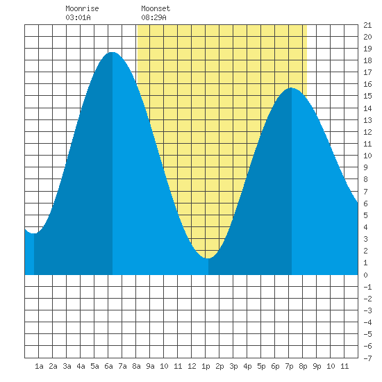 Ninilchik tide chart for Wednesday, March 19, 2025