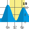 Ninilchik tide chart for Wednesday, March 19, 2025