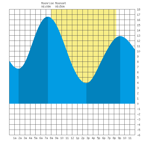 Ninilchik tide chart for Friday, March 21, 2025