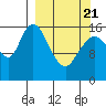 Ninilchik tide chart for Friday, March 21, 2025