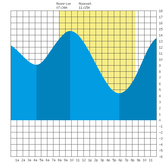 Ninilchik tide chart for Sunday, March 23, 2025