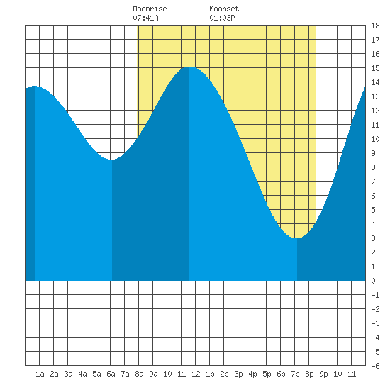 Ninilchik tide chart for Monday, March 24, 2025