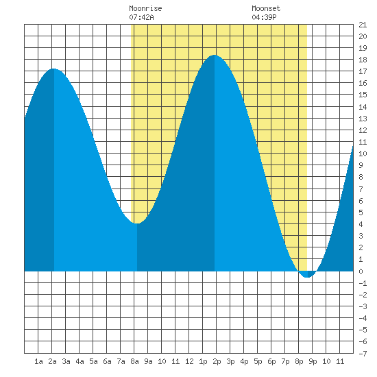 Ninilchik tide chart for Wednesday, March 26, 2025