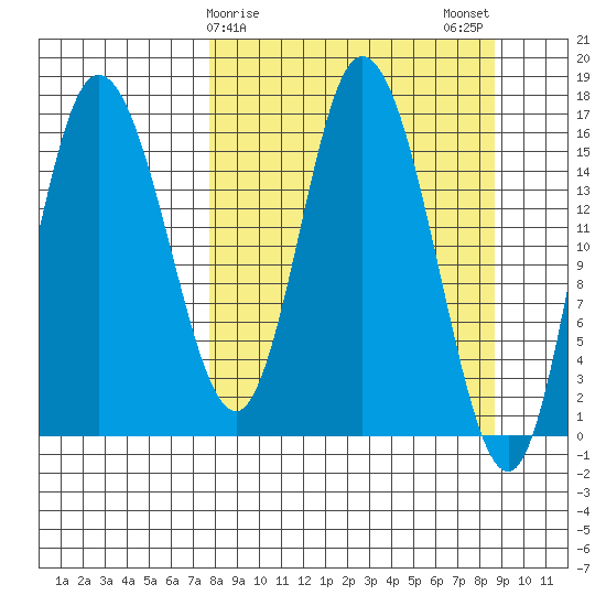 Ninilchik tide chart for Thursday, March 27, 2025