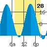 Ninilchik tide chart for Friday, March 28, 2025