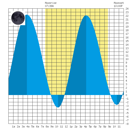 Ninilchik tide chart for Saturday, March 29, 2025