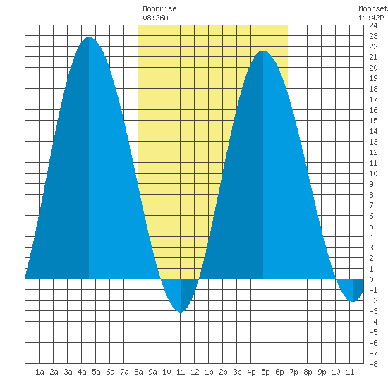Ninilchik tide chart for Sunday, March 2, 2025
