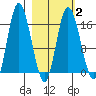 Ninilchik tide chart for Sunday, March 2, 2025
