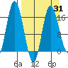 Ninilchik tide chart for Monday, March 31, 2025