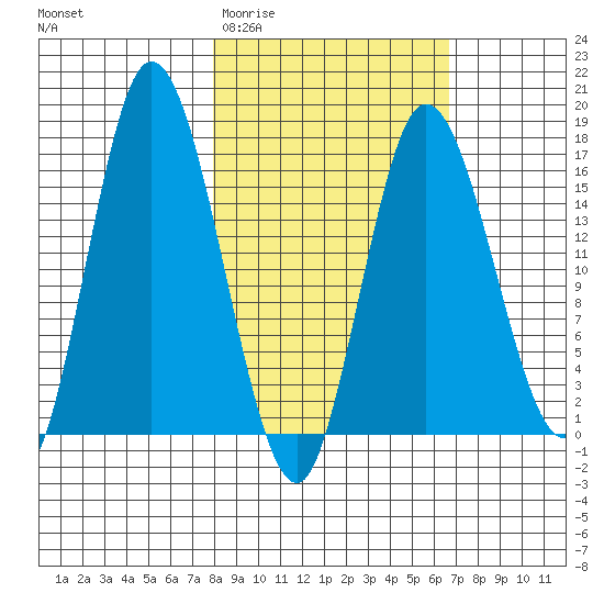 Ninilchik tide chart for Monday, March 3, 2025