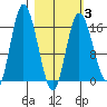 Ninilchik tide chart for Monday, March 3, 2025